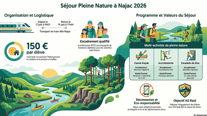 Séjour Najac Infographie.png